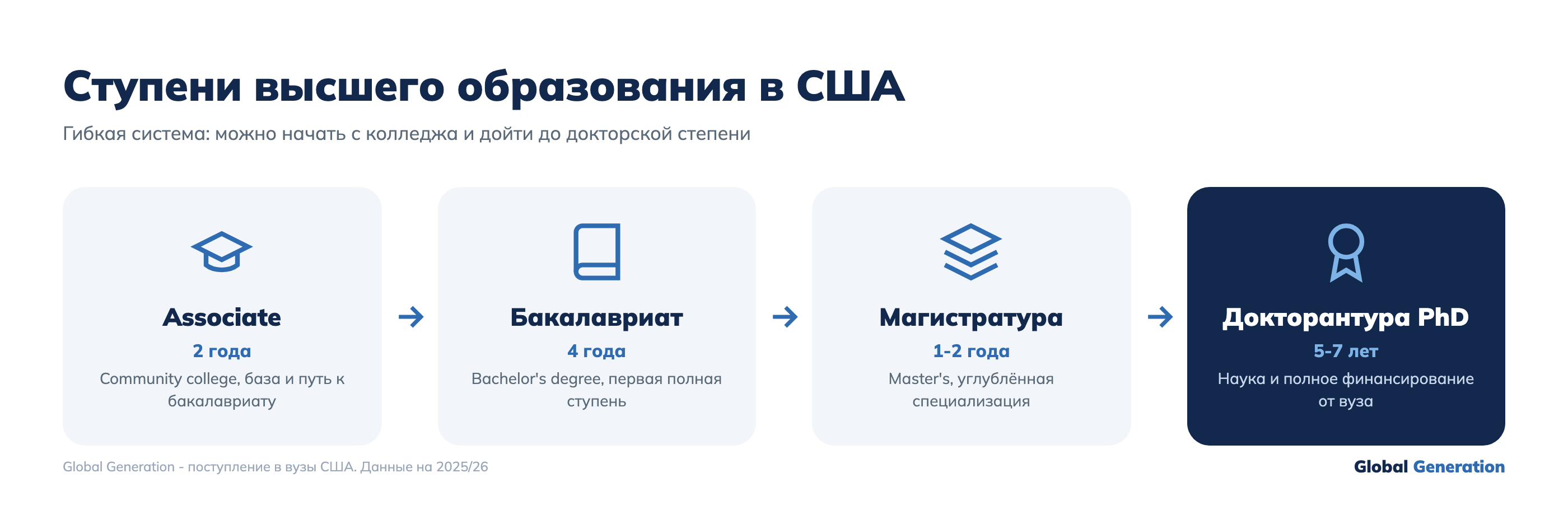 Ступени высшего образования в США: Associate, бакалавриат, магистратура, PhD