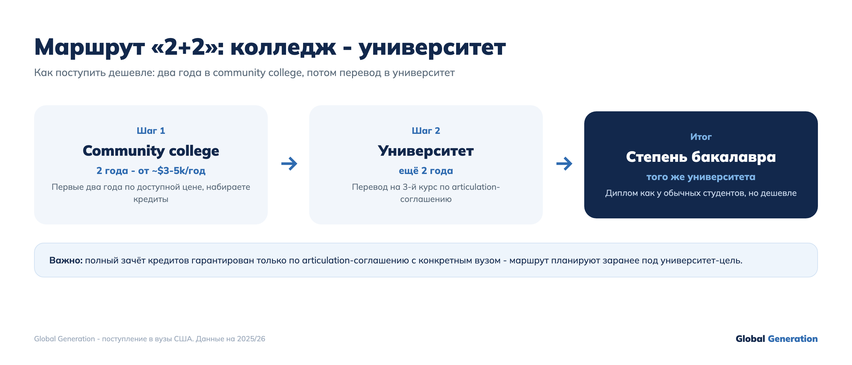 Маршрут 2+2: два года в community college, перевод в университет, степень бакалавра